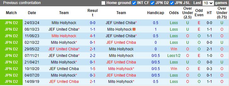 Nhận định, Soi kèo JEF United Chiba vs Mito Hollyhock, 17h00 ngày 7/9 - Ảnh 3