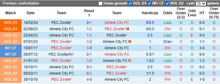 Nhận định, Soi kèo PEC Zwolle vs Almere City, 17h15 ngày 29/9 - Ảnh 3