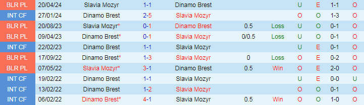 Nhận định Dinamo Brest vs Slavia Mozyr, 22h45 ngày 30/8 - Ảnh 3