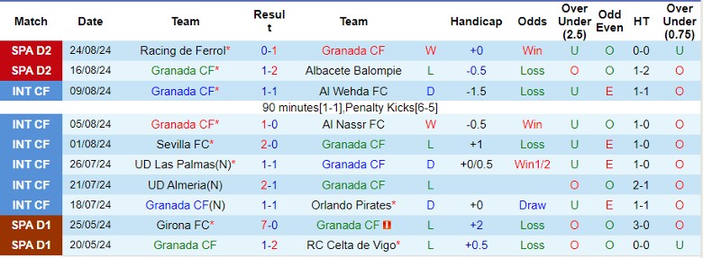 Nhận định Granada CF vs SD Huesca, 0h00 ngày 31/8 - Ảnh 1