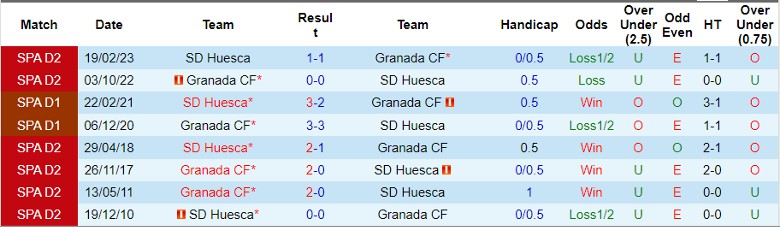 Nhận định Granada CF vs SD Huesca, 0h00 ngày 31/8 - Ảnh 3