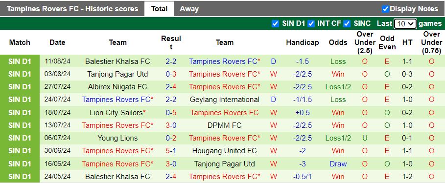 Nhận định Hougang United vs Tampines Rovers, 18h45 ngày 30/8 - Ảnh 2