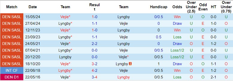 Nhận định Lyngby vs Vejle, 0h00 ngày 31/8 - Ảnh 3