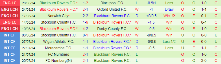 Nhận định, Soi kèo Burnley vs Blackburn Rovers F.C, 18h30 ngày 31/8 - Ảnh 2