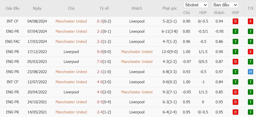 Kèo thẻ phạt ngon ăn MU vs Liverpool, 22h ngày 01/09 - Ảnh 3