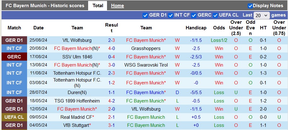 Nhận định Bayern Munich vs Freiburg, 22h30 ngày 1/9 - Ảnh 1