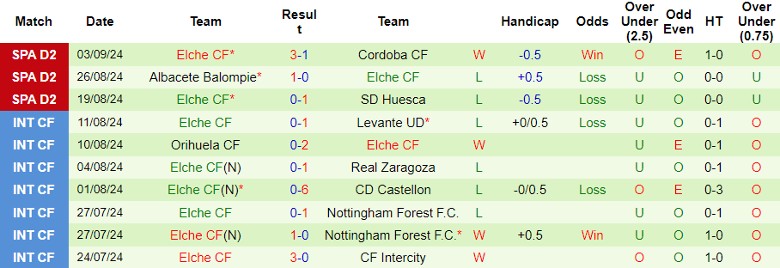 Nhận định Real Zaragoza vs Elche CF, 23h30 ngày 8/9 - Ảnh 2