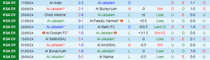 Nhận định, Soi kèo Al-Jabalain vs Al Fateh SC, 22h45 ngày 24/9 - Ảnh 1