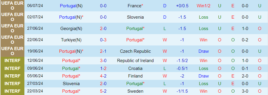 Nhận định, Soi kèo Bồ Đào Nha vs Croatia, 01h00 ngày 6/9 - Ảnh 2