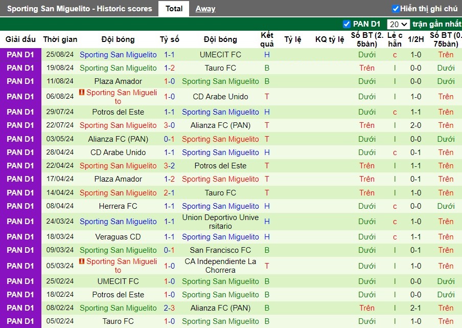 Nhận định, Soi kèo CA Independiente La Chorrera vs Sporting San Miguelito, 8h30 ngày 03/09 - Ảnh 2