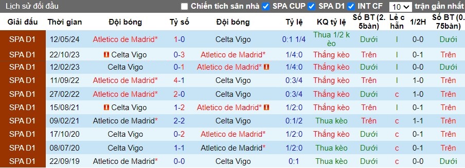 Nhận định, Soi kèo Celta Vigo vs Atletico Madrid, 2h ngày 27/09 - Ảnh 3