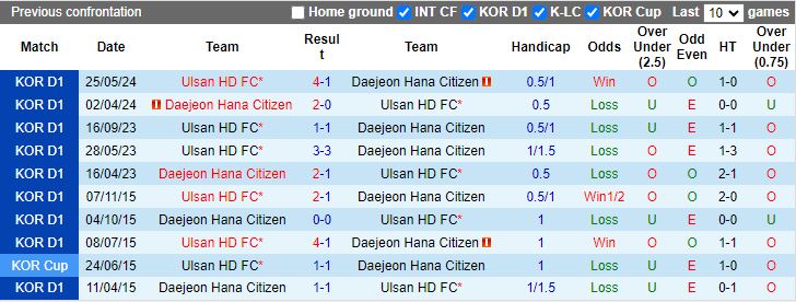 Nhận định, Soi kèo Daejeon Hana Citizen vs Ulsan Hyundai, 17h30 ngày 27/9 - Ảnh 3