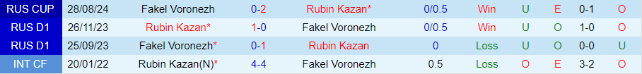 Nhận định, Soi kèo Fakel Voronezh vs Rubin Kazan, 23h00 ngày 27/9 - Ảnh 3