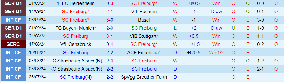 Nhận định, Soi kèo Freiburg vs St. Pauli, 20h30 ngày 28/9 - Ảnh 2