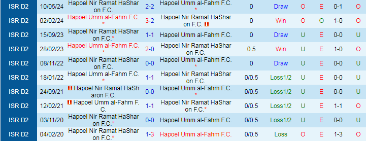 Nhận định, Soi kèo Hapoel Umm al-Fahm FC vs Hapoel Nir Ramat HaSharon FC, 23h00 ngày 2/9 - Ảnh 3