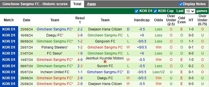 Nhận định, Soi kèo Jeju United vs Gimcheon Sangmu, 16h00 ngày 1/9 - Ảnh 2