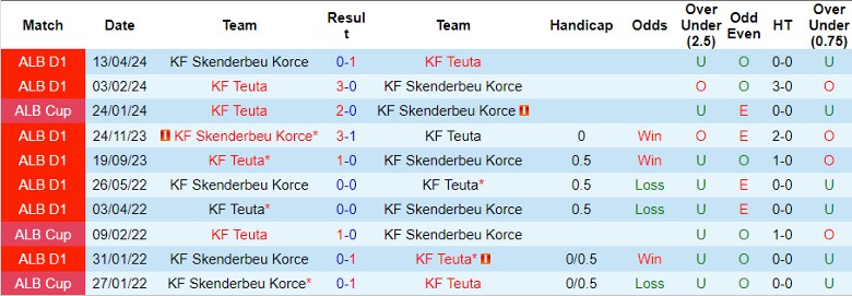 Nhận định, Soi kèo KF Skenderbeu Korce vs KF Teuta, 0h00 ngày 12/9 - Ảnh 3