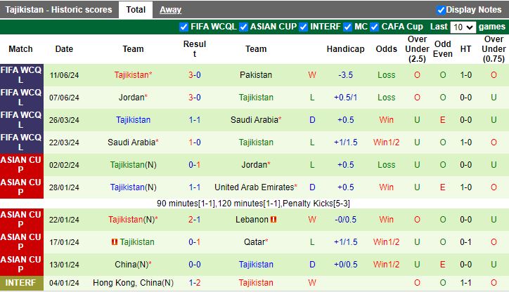 Nhận định, Soi kèo Lebanon vs Tajikistan, 15h30 ngày 4/9 - Ảnh 2