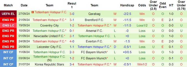 Nhận định, Soi kèo MU vs Tottenham, 22h30 ngày 29/9 - Ảnh 2