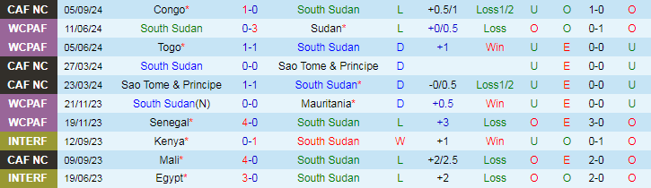 Nhận định, Soi kèo Nam Sudan vs Nam Phi, 20h00 ngày 10/9 - Ảnh 1