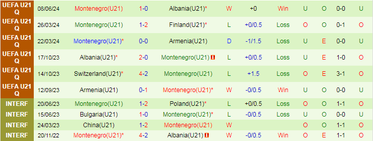 Nhận định, Soi kèo Romania U21 vs Montenegro U21, 23h30 ngày 6/9 - Ảnh 2