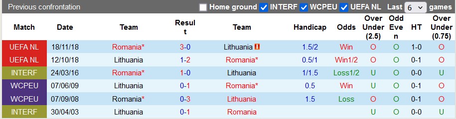 Nhận định, soi kèo Romania vs Lithuania, 1h45 ngày 10/9 - Ảnh 3