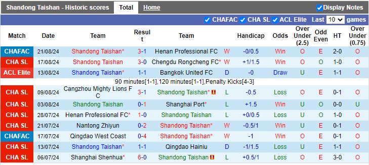 Nhận định, Soi kèo Shandong Taishan vs Qingdao West Coast, 19h00 ngày 13/9 - Ảnh 1