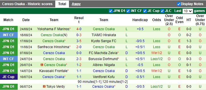 Nhận định, Soi kèo Vissel Kobe vs Cerezo Osaka, 17h00 ngày 13/9 - Ảnh 2