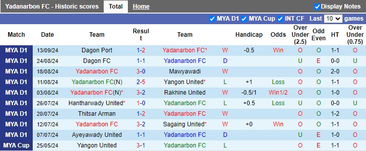 Nhận định, Soi kèo Yadanarbon vs Shan United, 16h30 ngày 20/9 - Ảnh 1