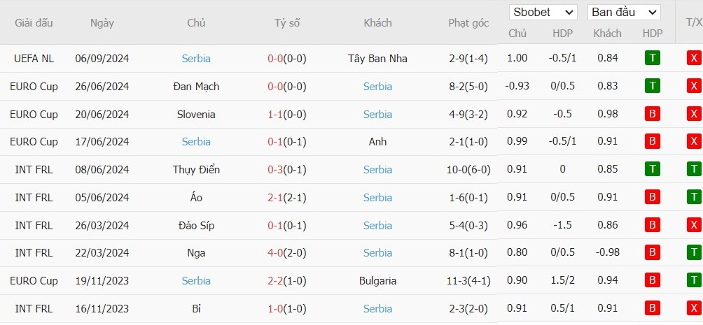 Soi kèo phạt góc Đan Mạch vs Serbia, 22h59 ngày 08/09 - Ảnh 4