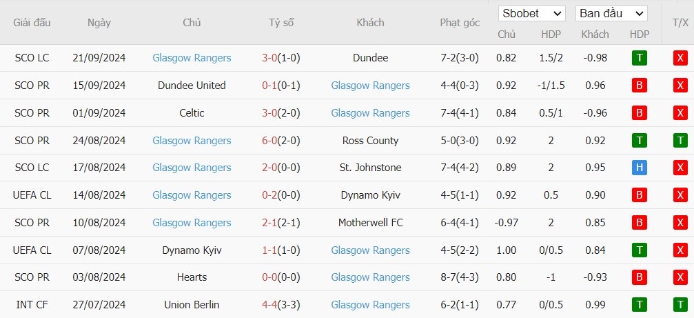 Soi kèo phạt góc Malmo vs Rangers, 23h45 ngày 26/09 - Ảnh 3