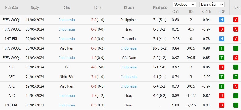 Soi kèo phạt góc Saudi Arabia vs Indonesia, 1h ngày 06/09 - Ảnh 3