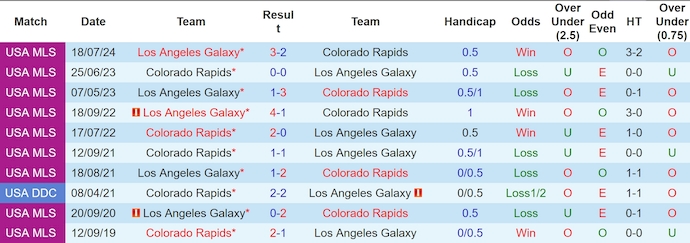 Nhận định, soi kèo Colorado Rapids vs Los Angeles Galaxy, 8h30 ngày 3/10 - Ảnh 3