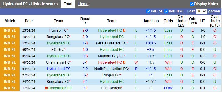 Nhận định, Soi kèo Hyderabad vs Chennaiyin, 21h00 ngày 1/10 - Ảnh 1